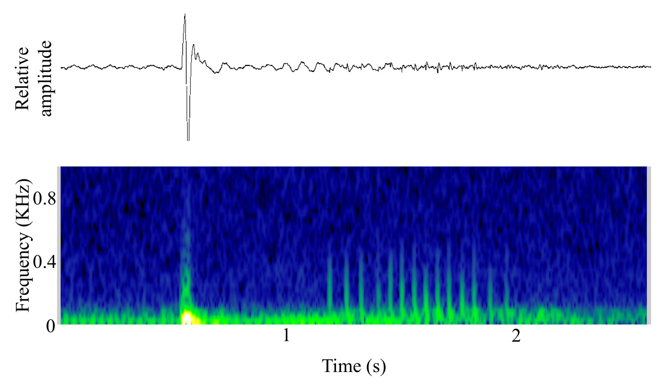 spectrogram of <i>Maylandia emmiltos</i> making the sound Growl