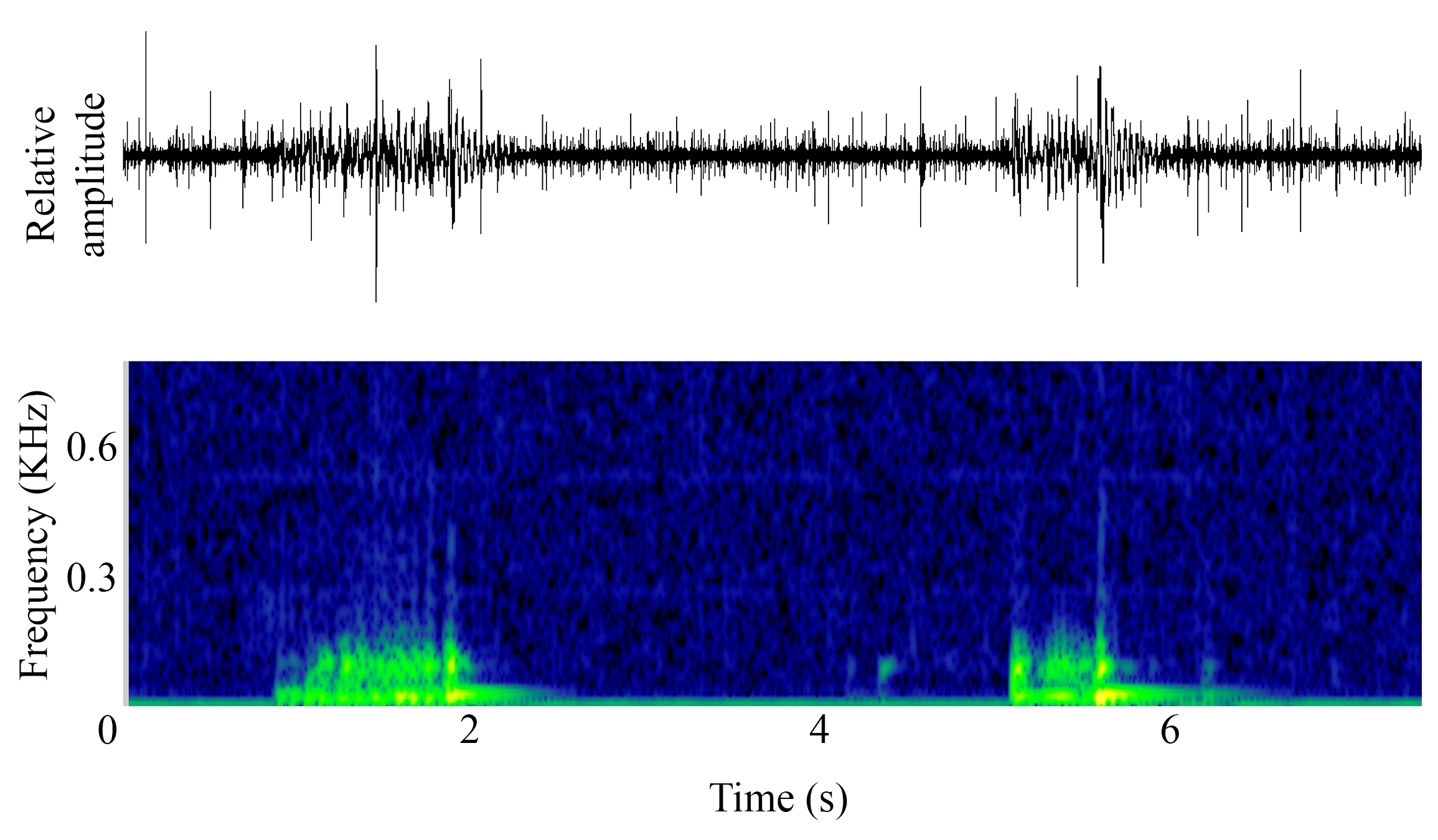spectrogram of Unknown making the sound Growl; Thump