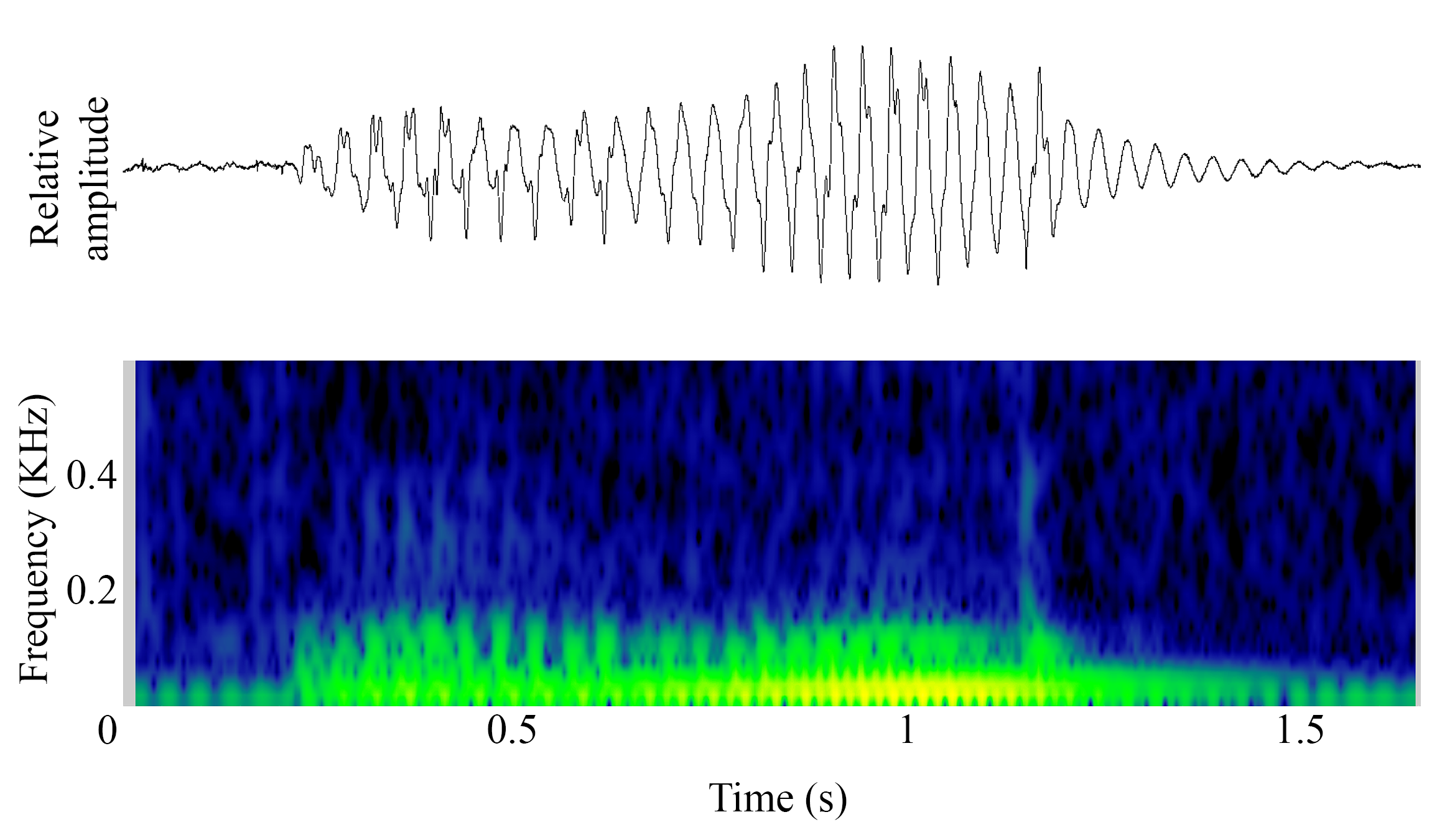 spectrogram of Unknown making the sound Growl
